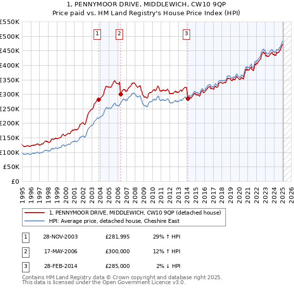 1, PENNYMOOR DRIVE, MIDDLEWICH, CW10 9QP: Price paid vs HM Land Registry's House Price Index