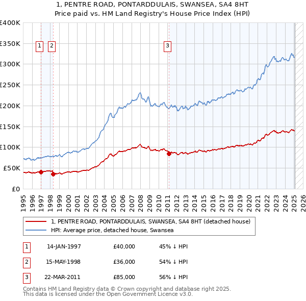 1, PENTRE ROAD, PONTARDDULAIS, SWANSEA, SA4 8HT: Price paid vs HM Land Registry's House Price Index