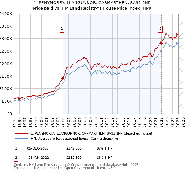 1, PENYMORFA, LLANGUNNOR, CARMARTHEN, SA31 2NP: Price paid vs HM Land Registry's House Price Index
