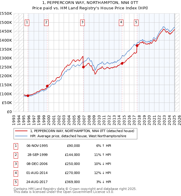 1, PEPPERCORN WAY, NORTHAMPTON, NN4 0TT: Price paid vs HM Land Registry's House Price Index