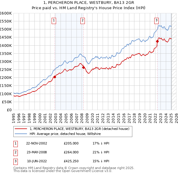1, PERCHERON PLACE, WESTBURY, BA13 2GR: Price paid vs HM Land Registry's House Price Index