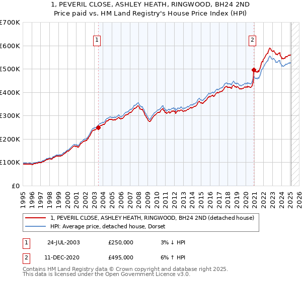 1, PEVERIL CLOSE, ASHLEY HEATH, RINGWOOD, BH24 2ND: Price paid vs HM Land Registry's House Price Index