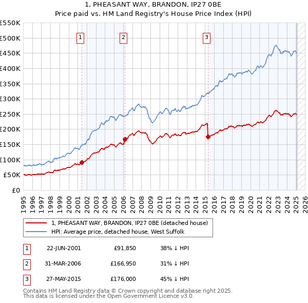 1, PHEASANT WAY, BRANDON, IP27 0BE: Price paid vs HM Land Registry's House Price Index
