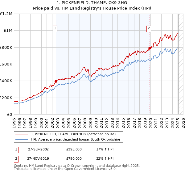 1, PICKENFIELD, THAME, OX9 3HG: Price paid vs HM Land Registry's House Price Index