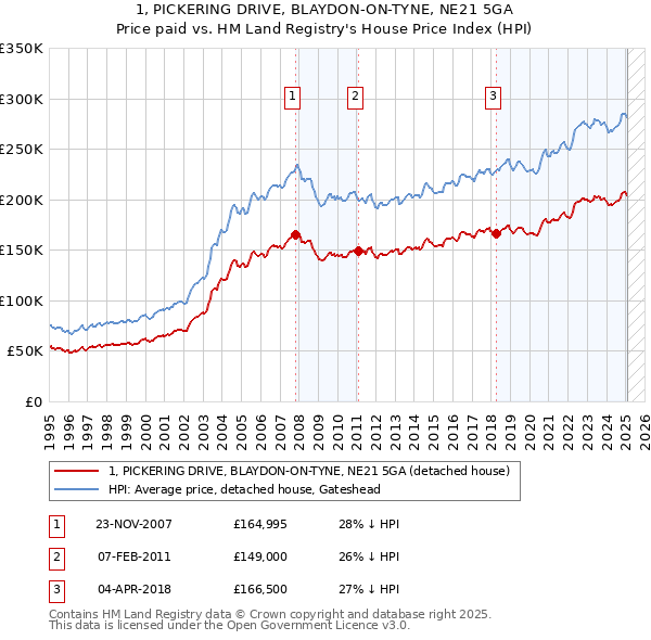 1, PICKERING DRIVE, BLAYDON-ON-TYNE, NE21 5GA: Price paid vs HM Land Registry's House Price Index