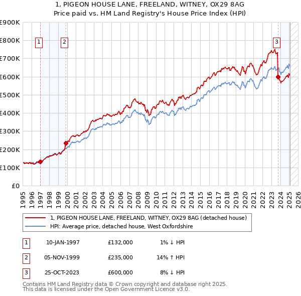1, PIGEON HOUSE LANE, FREELAND, WITNEY, OX29 8AG: Price paid vs HM Land Registry's House Price Index