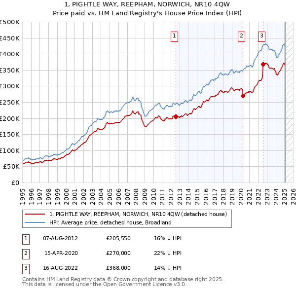 1, PIGHTLE WAY, REEPHAM, NORWICH, NR10 4QW: Price paid vs HM Land Registry's House Price Index