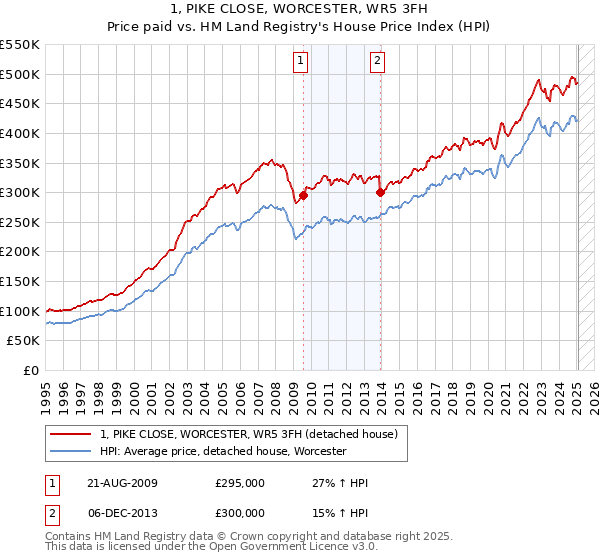 1, PIKE CLOSE, WORCESTER, WR5 3FH: Price paid vs HM Land Registry's House Price Index