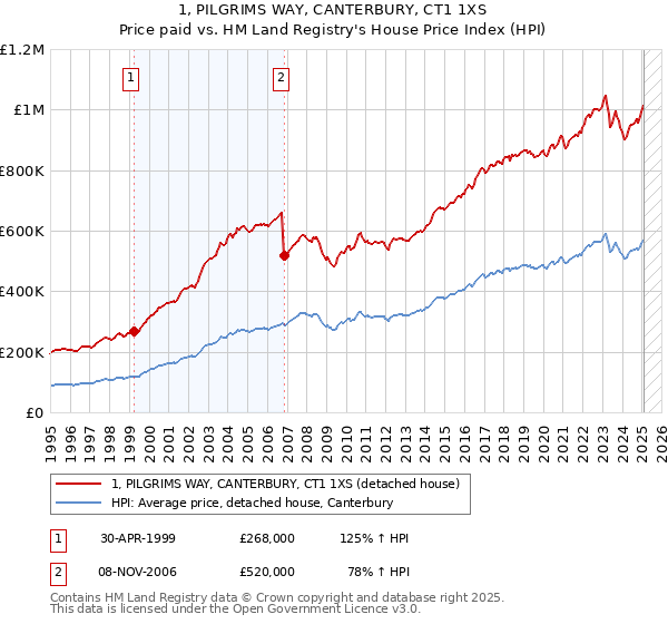 1, PILGRIMS WAY, CANTERBURY, CT1 1XS: Price paid vs HM Land Registry's House Price Index