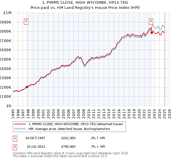 1, PIMMS CLOSE, HIGH WYCOMBE, HP13 7EG: Price paid vs HM Land Registry's House Price Index