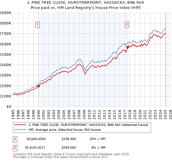 1, PINE TREE CLOSE, HURSTPIERPOINT, HASSOCKS, BN6 9AX: Price paid vs HM Land Registry's House Price Index