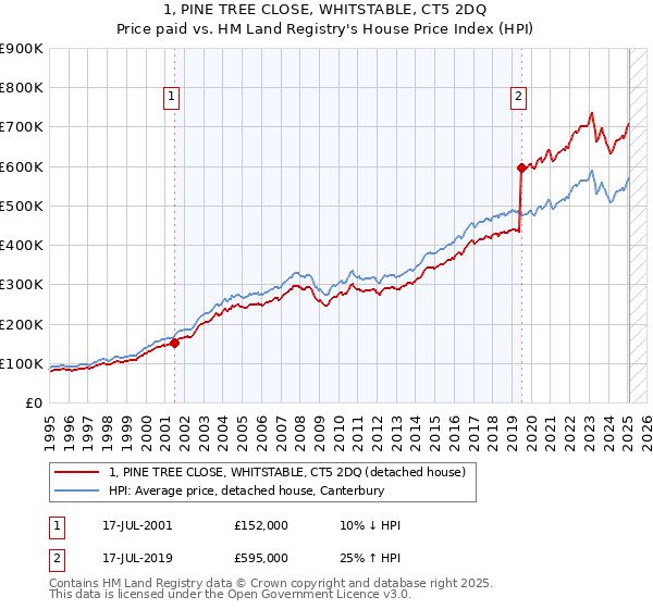 1, PINE TREE CLOSE, WHITSTABLE, CT5 2DQ: Price paid vs HM Land Registry's House Price Index