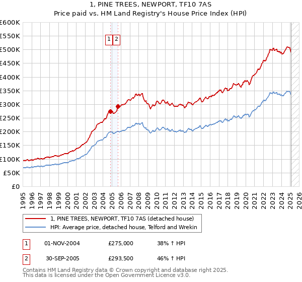 1, PINE TREES, NEWPORT, TF10 7AS: Price paid vs HM Land Registry's House Price Index