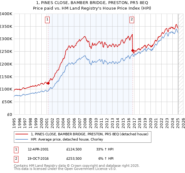 1, PINES CLOSE, BAMBER BRIDGE, PRESTON, PR5 8EQ: Price paid vs HM Land Registry's House Price Index