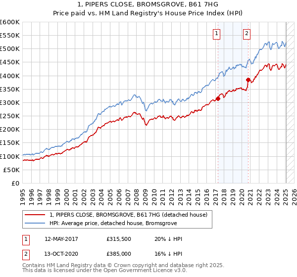 1, PIPERS CLOSE, BROMSGROVE, B61 7HG: Price paid vs HM Land Registry's House Price Index