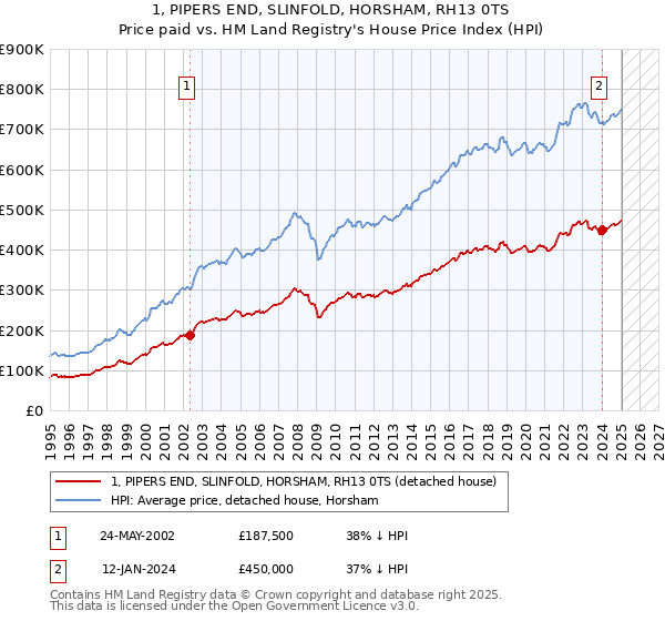 1, PIPERS END, SLINFOLD, HORSHAM, RH13 0TS: Price paid vs HM Land Registry's House Price Index
