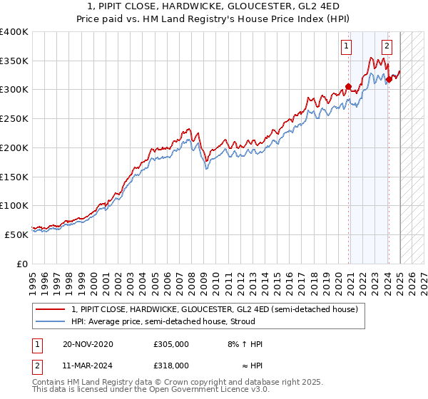 1, PIPIT CLOSE, HARDWICKE, GLOUCESTER, GL2 4ED: Price paid vs HM Land Registry's House Price Index