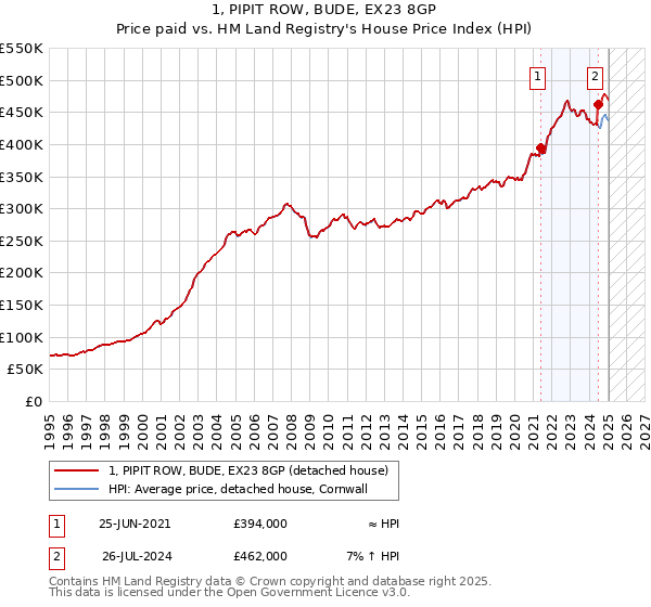 1, PIPIT ROW, BUDE, EX23 8GP: Price paid vs HM Land Registry's House Price Index