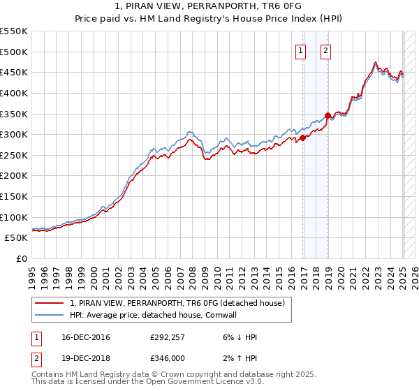 1, PIRAN VIEW, PERRANPORTH, TR6 0FG: Price paid vs HM Land Registry's House Price Index