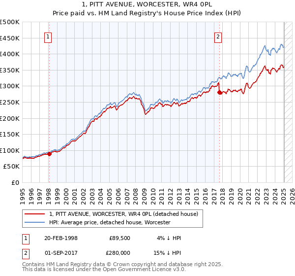 1, PITT AVENUE, WORCESTER, WR4 0PL: Price paid vs HM Land Registry's House Price Index