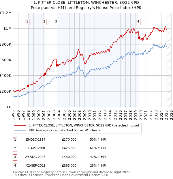 1, PITTER CLOSE, LITTLETON, WINCHESTER, SO22 6PD: Price paid vs HM Land Registry's House Price Index