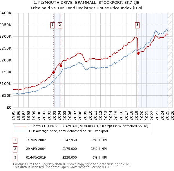 1, PLYMOUTH DRIVE, BRAMHALL, STOCKPORT, SK7 2JB: Price paid vs HM Land Registry's House Price Index