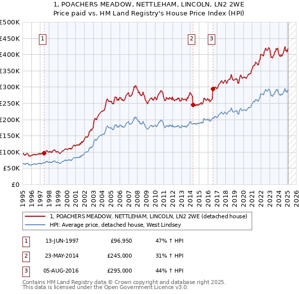 1, POACHERS MEADOW, NETTLEHAM, LINCOLN, LN2 2WE: Price paid vs HM Land Registry's House Price Index