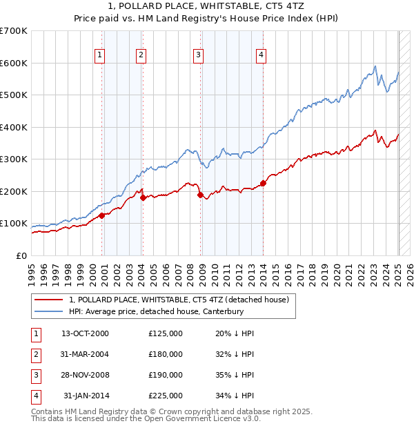 1, POLLARD PLACE, WHITSTABLE, CT5 4TZ: Price paid vs HM Land Registry's House Price Index