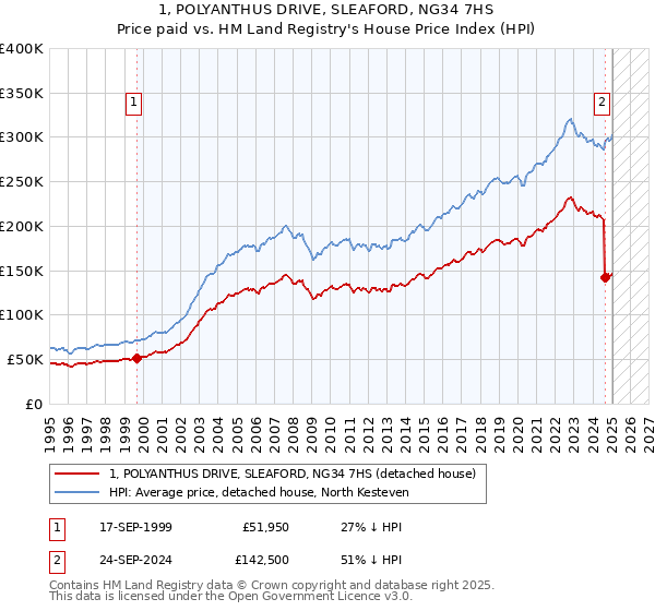 1, POLYANTHUS DRIVE, SLEAFORD, NG34 7HS: Price paid vs HM Land Registry's House Price Index