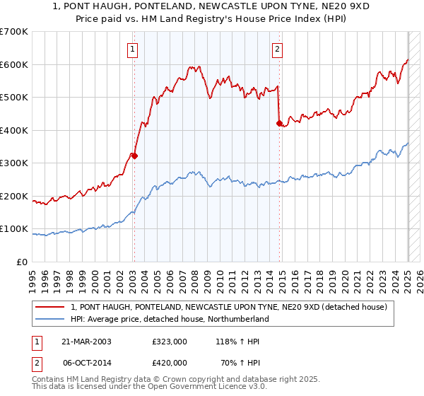 1, PONT HAUGH, PONTELAND, NEWCASTLE UPON TYNE, NE20 9XD: Price paid vs HM Land Registry's House Price Index