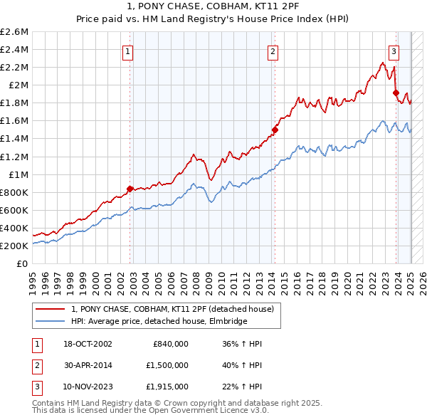 1, PONY CHASE, COBHAM, KT11 2PF: Price paid vs HM Land Registry's House Price Index