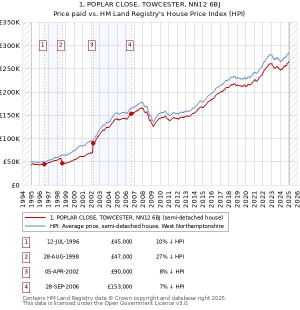 1, POPLAR CLOSE, TOWCESTER, NN12 6BJ: Price paid vs HM Land Registry's House Price Index