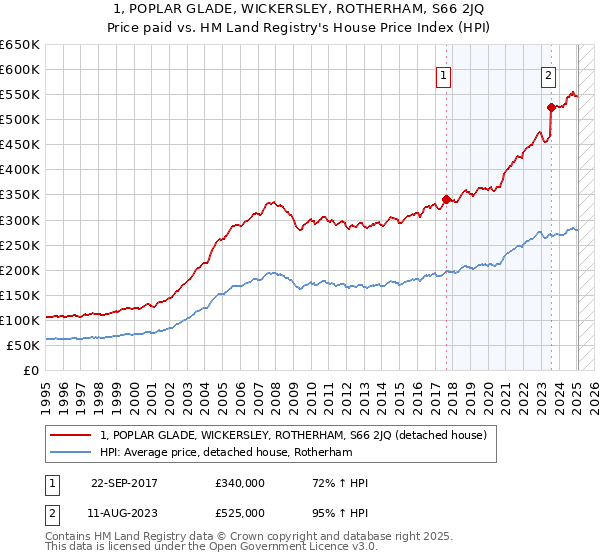 1, POPLAR GLADE, WICKERSLEY, ROTHERHAM, S66 2JQ: Price paid vs HM Land Registry's House Price Index
