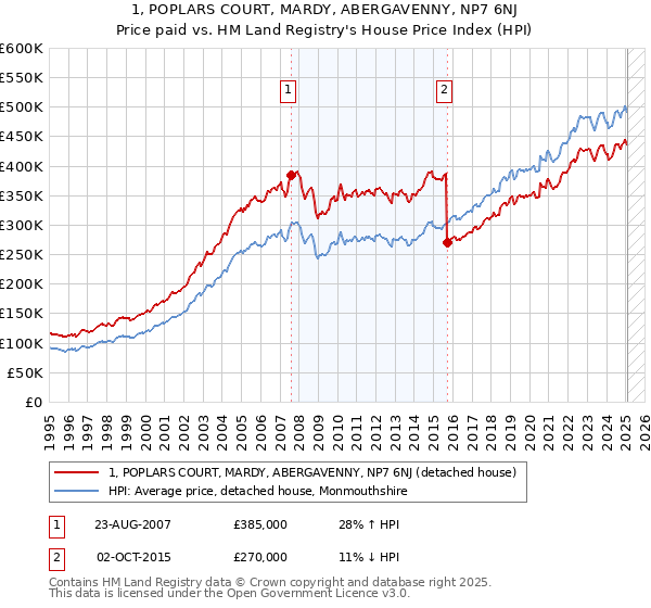 1, POPLARS COURT, MARDY, ABERGAVENNY, NP7 6NJ: Price paid vs HM Land Registry's House Price Index
