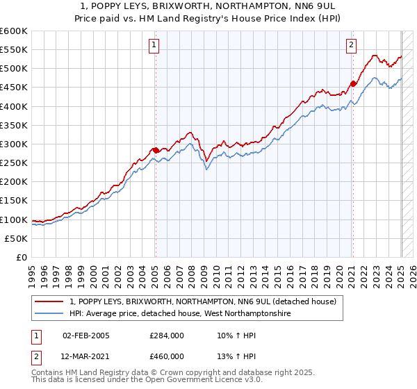 1, POPPY LEYS, BRIXWORTH, NORTHAMPTON, NN6 9UL: Price paid vs HM Land Registry's House Price Index
