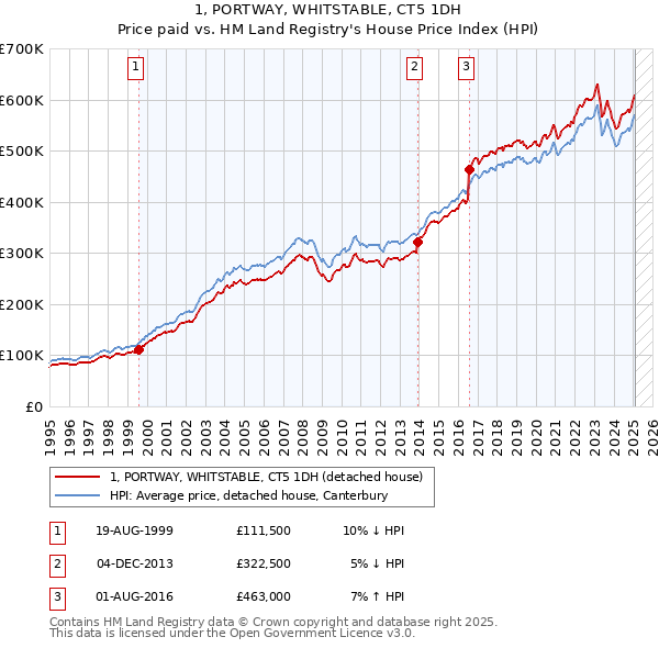 1, PORTWAY, WHITSTABLE, CT5 1DH: Price paid vs HM Land Registry's House Price Index