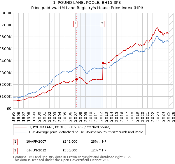 1, POUND LANE, POOLE, BH15 3PS: Price paid vs HM Land Registry's House Price Index