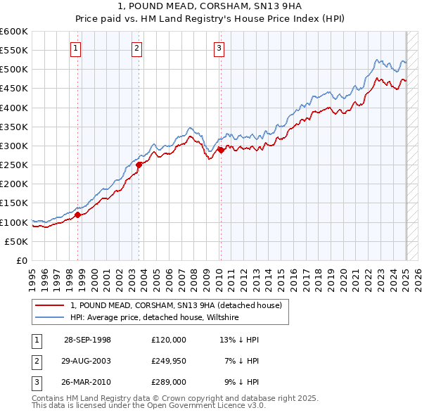 1, POUND MEAD, CORSHAM, SN13 9HA: Price paid vs HM Land Registry's House Price Index