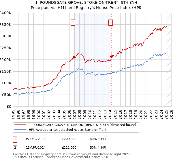 1, POUNDSGATE GROVE, STOKE-ON-TRENT, ST4 8YH: Price paid vs HM Land Registry's House Price Index