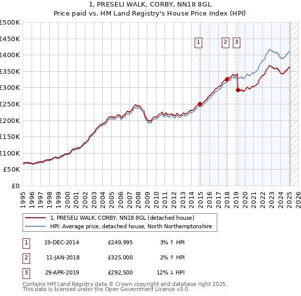 1, PRESELI WALK, CORBY, NN18 8GL: Price paid vs HM Land Registry's House Price Index