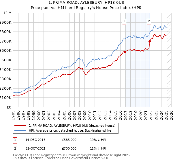 1, PRIMA ROAD, AYLESBURY, HP18 0US: Price paid vs HM Land Registry's House Price Index