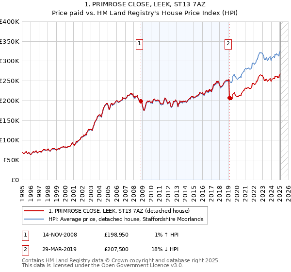 1, PRIMROSE CLOSE, LEEK, ST13 7AZ: Price paid vs HM Land Registry's House Price Index
