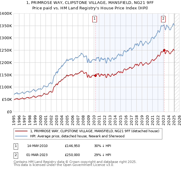 1, PRIMROSE WAY, CLIPSTONE VILLAGE, MANSFIELD, NG21 9FF: Price paid vs HM Land Registry's House Price Index