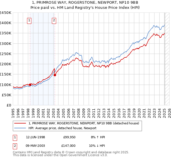 1, PRIMROSE WAY, ROGERSTONE, NEWPORT, NP10 9BB: Price paid vs HM Land Registry's House Price Index