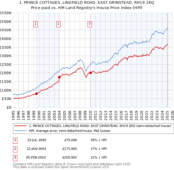 1, PRINCE COTTAGES, LINGFIELD ROAD, EAST GRINSTEAD, RH19 2EQ: Price paid vs HM Land Registry's House Price Index