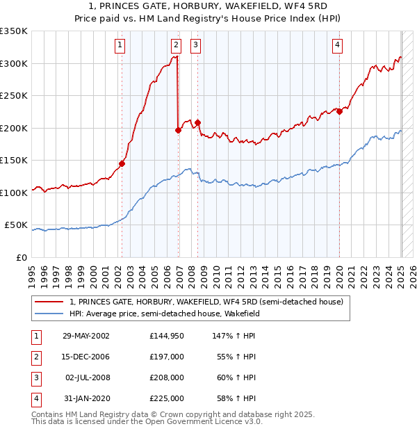 1, PRINCES GATE, HORBURY, WAKEFIELD, WF4 5RD: Price paid vs HM Land Registry's House Price Index