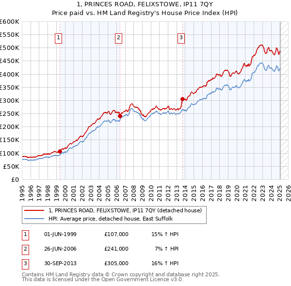 1, PRINCES ROAD, FELIXSTOWE, IP11 7QY: Price paid vs HM Land Registry's House Price Index