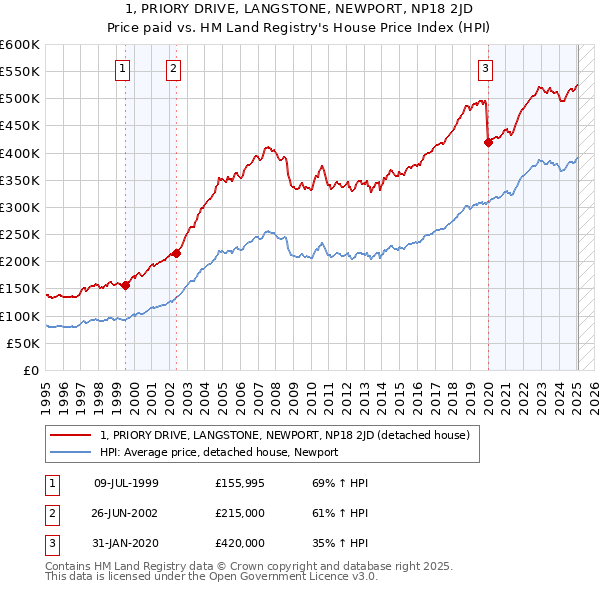1, PRIORY DRIVE, LANGSTONE, NEWPORT, NP18 2JD: Price paid vs HM Land Registry's House Price Index