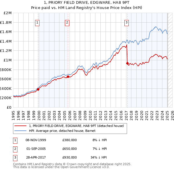 1, PRIORY FIELD DRIVE, EDGWARE, HA8 9PT: Price paid vs HM Land Registry's House Price Index