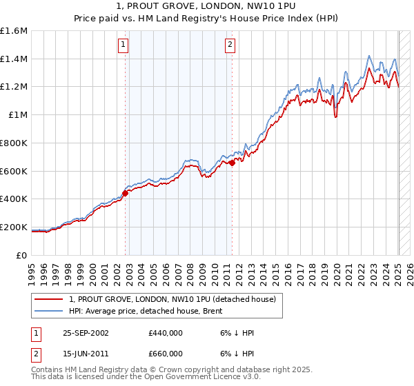 1, PROUT GROVE, LONDON, NW10 1PU: Price paid vs HM Land Registry's House Price Index